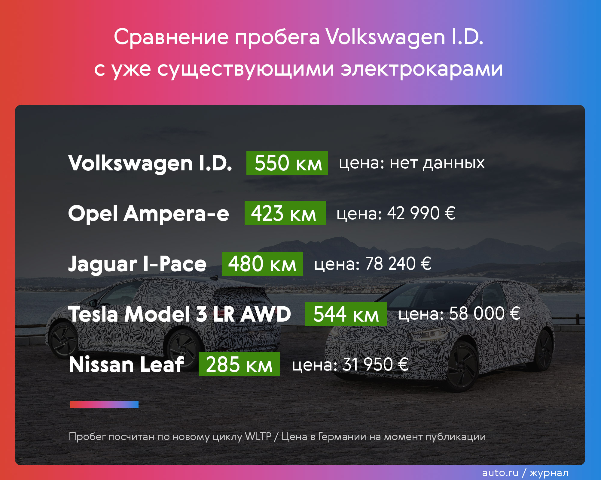 Электрокар VW ID. проедет на одной зарядке 550 километров. Это много или  мало?