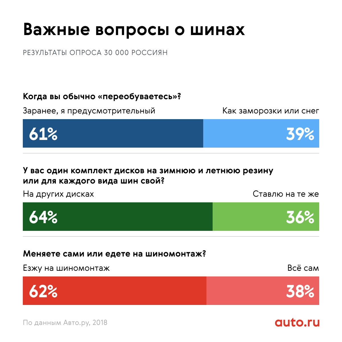 Шипы или липучки? Что выбирают российские водители - читайте в Журнале  Авто.ру