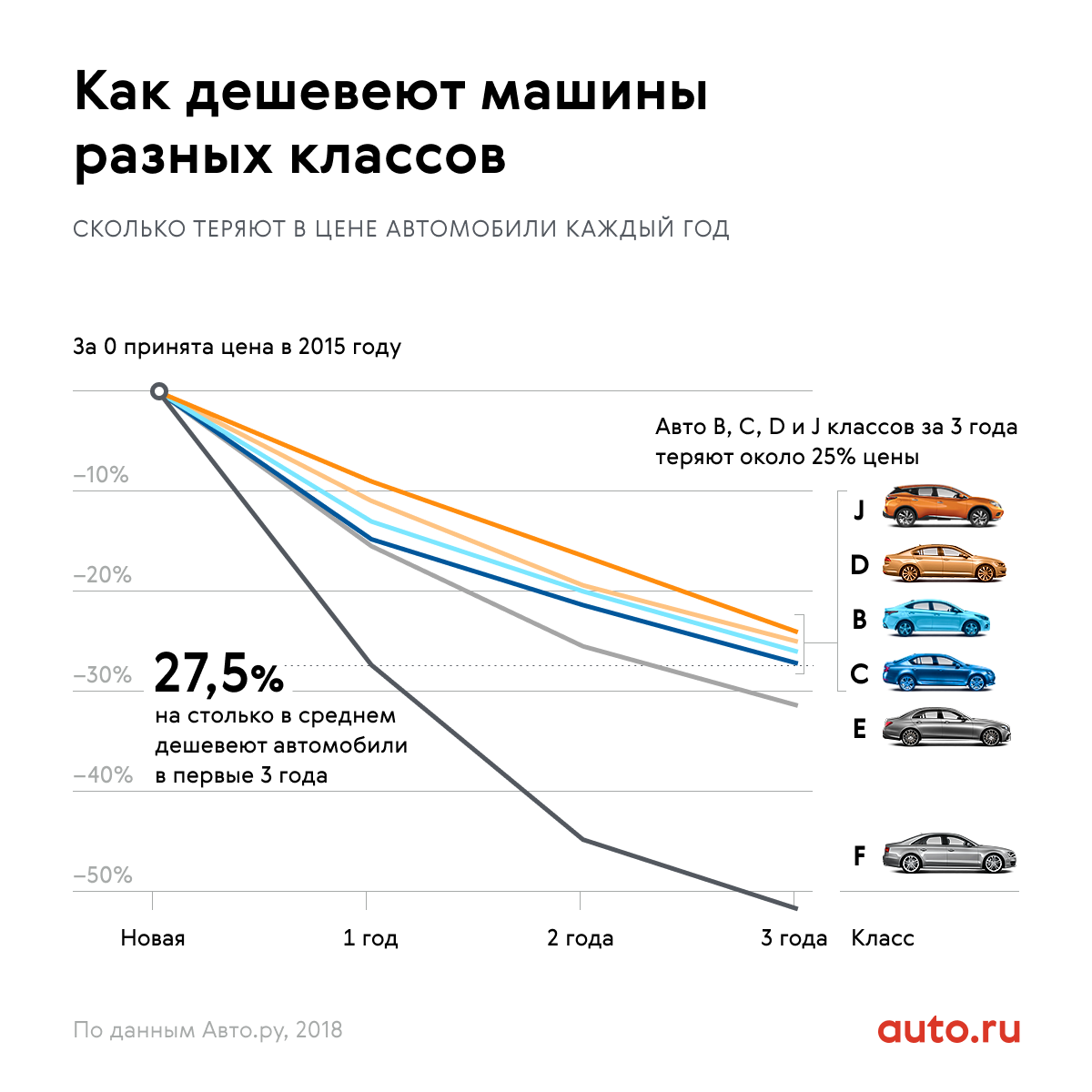 Трёхлетние машины: премиальные стремительно дешевеют, а Тойоты дорожают!