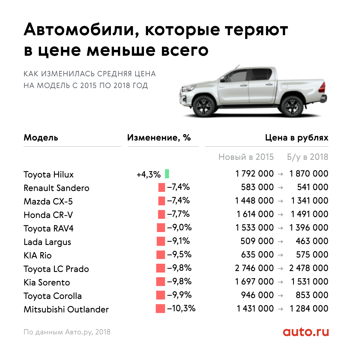 Сколько тойота в россии. Машины которые меньше всего теряют в цене. Удешевление автомобиля по годам. Машина теряет в цене. Кроссоверы которые меньше всего теряют в цене.