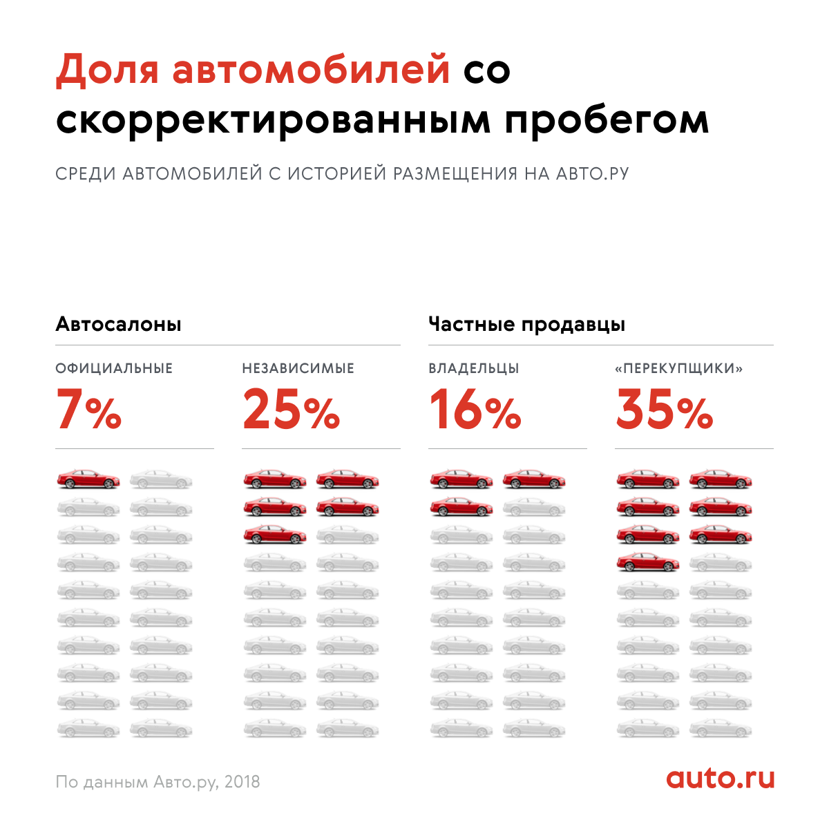 Годовой пробег авто