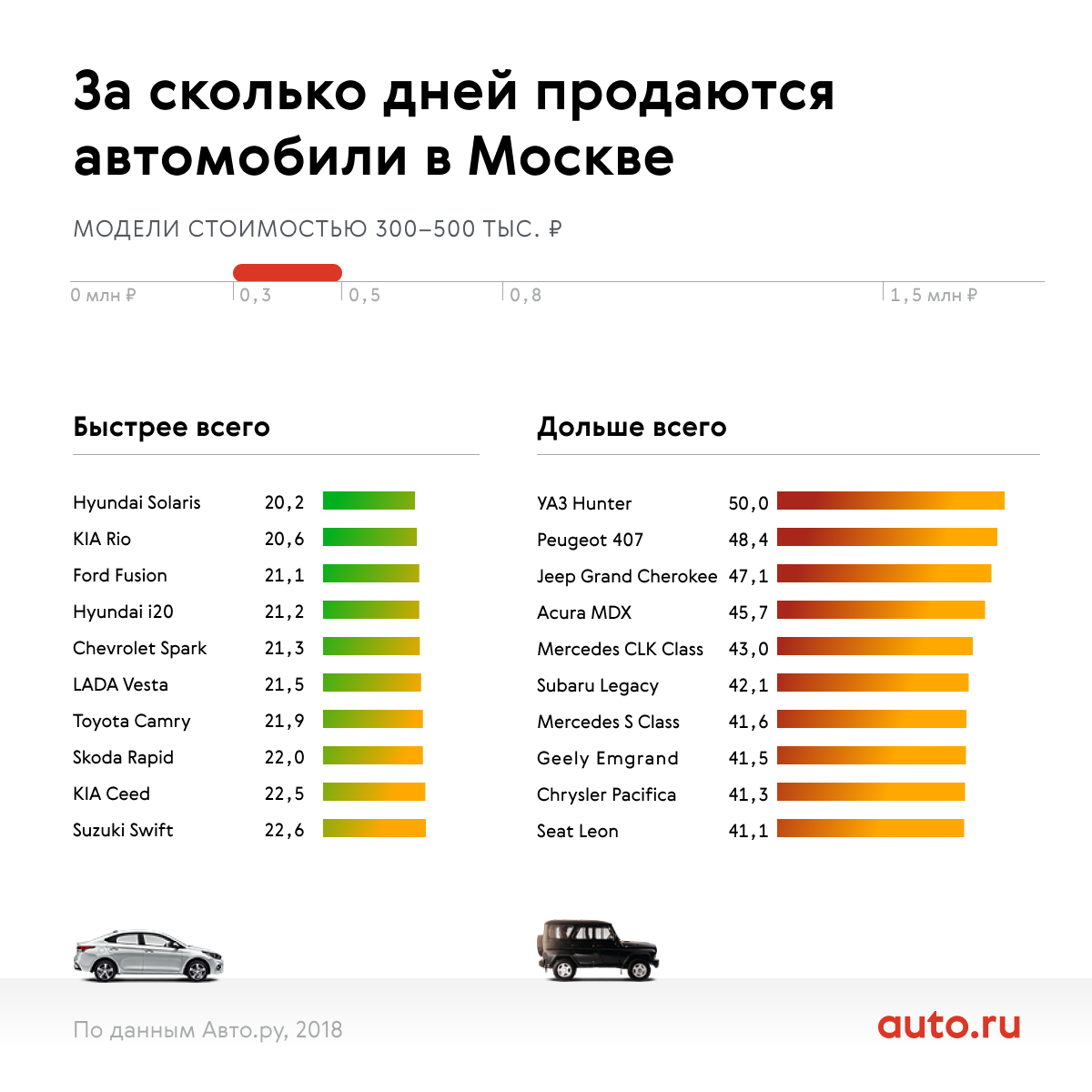 Какие автомобили продаются быстрее