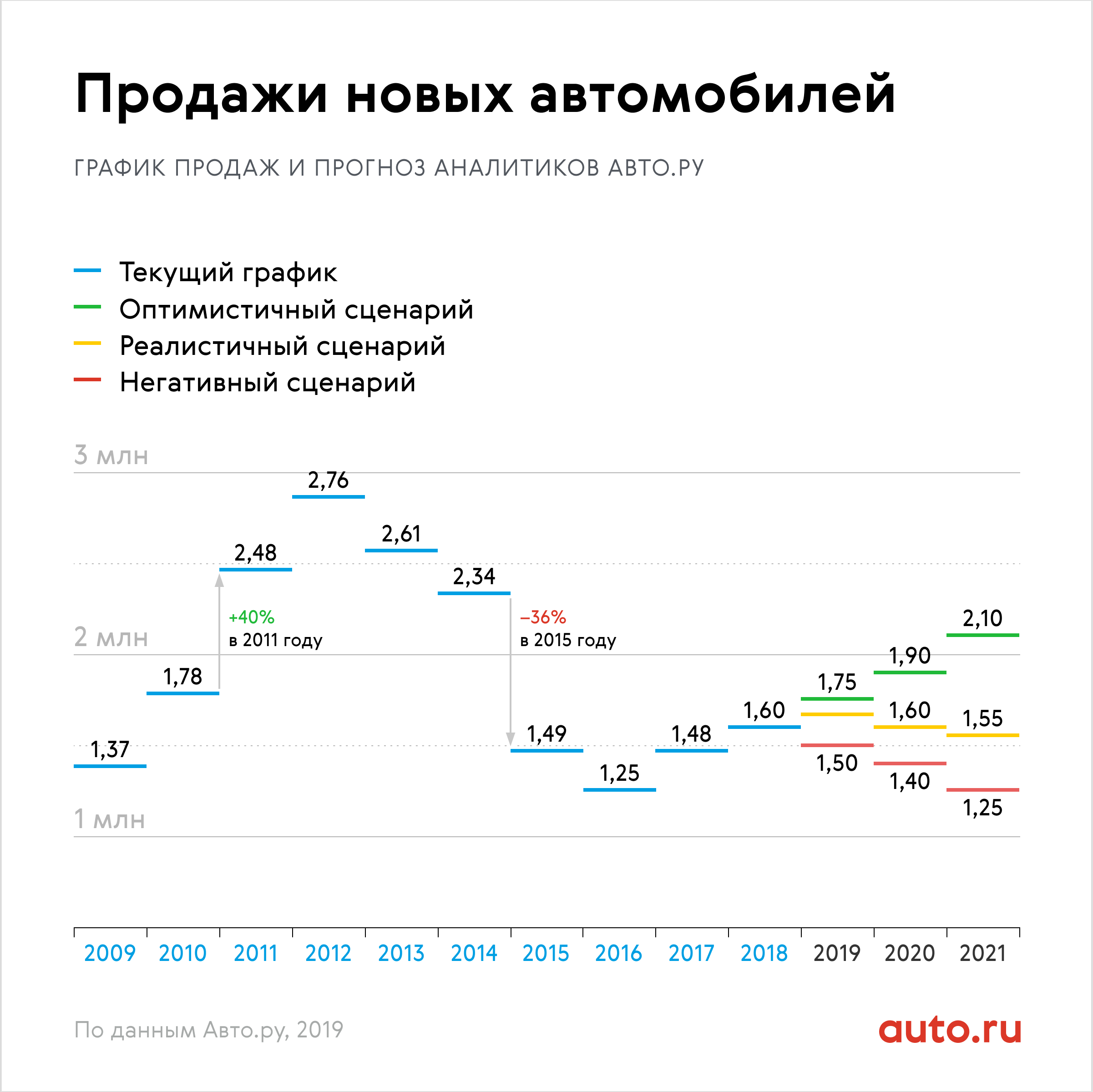 Диаграмма продаж автомобилей