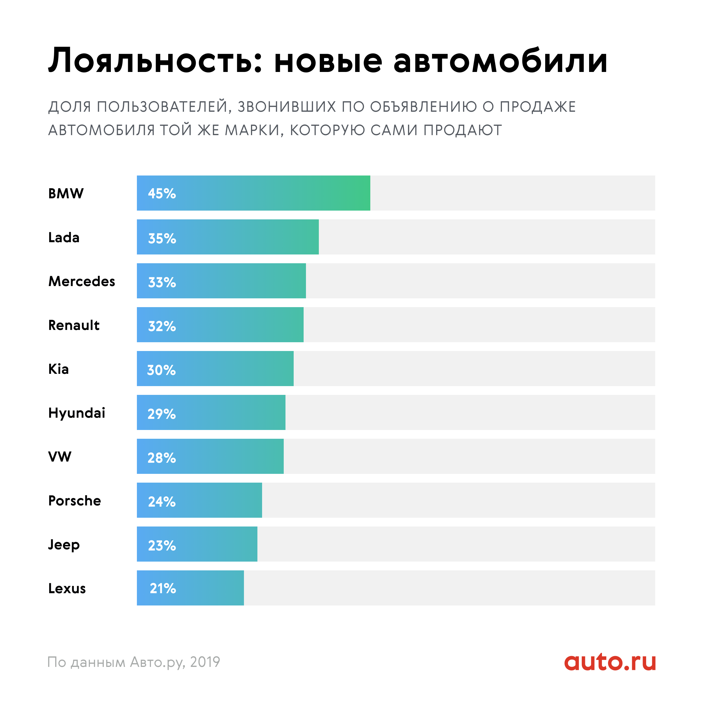 Недорогой в обслуживании паркетник. Лояльность: новые автомобили. Новый БМВ статистика. Топ 10 самых ненадежных автомобилей в России. Доля БМВ В продажах.