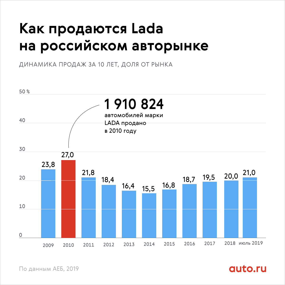 Кто на Lada: как менялись модели, продажи и покупатели вазовских машин