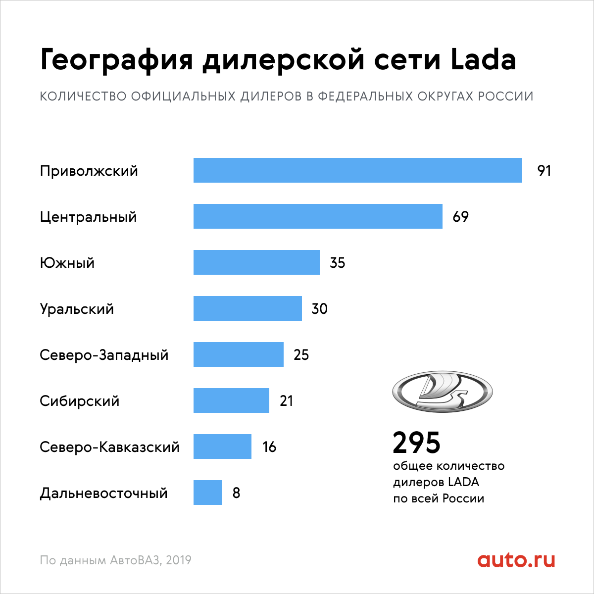 Кто на Lada: как менялись модели, продажи и покупатели вазовских машин