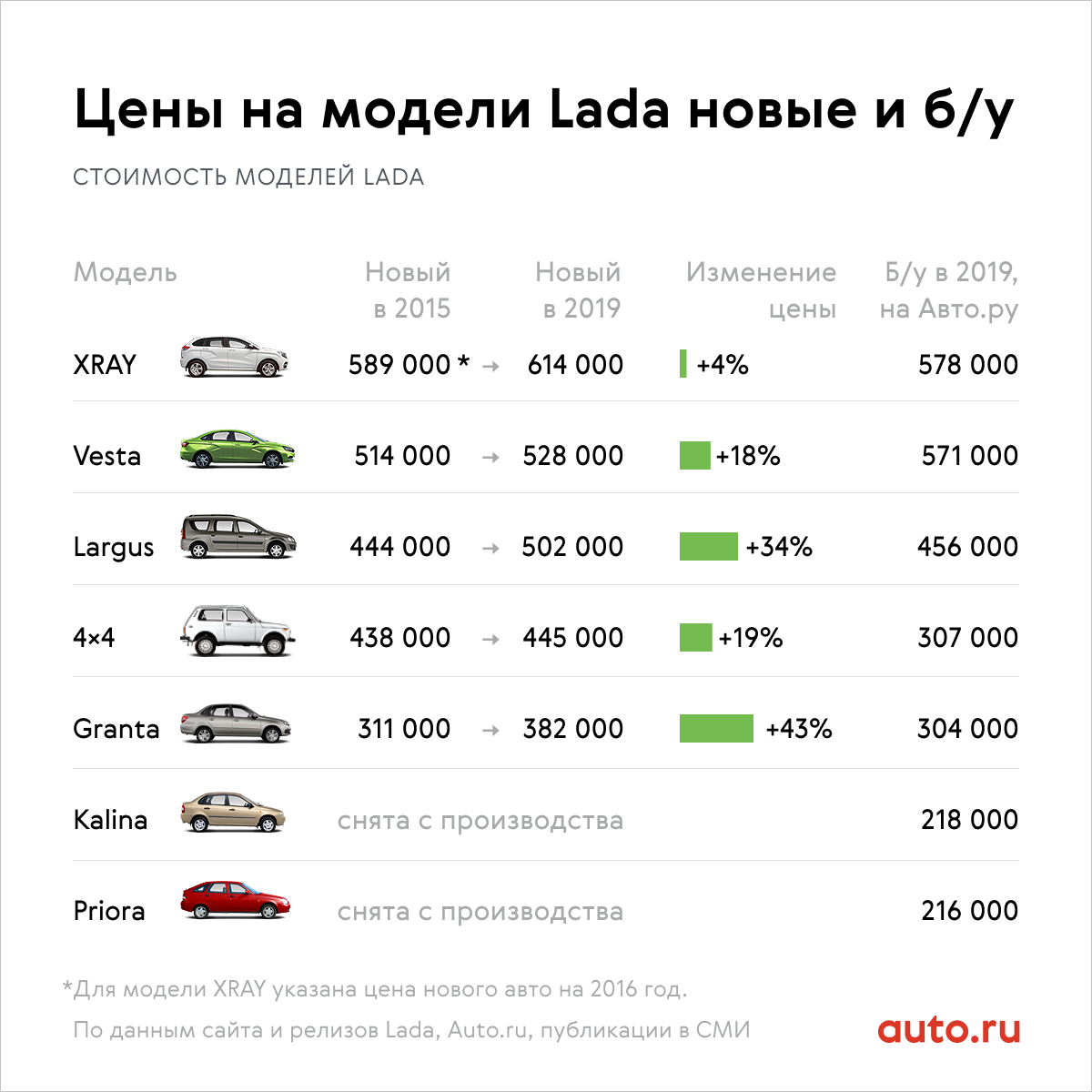 Кто на Lada: как менялись модели, продажи и покупатели вазовских машин