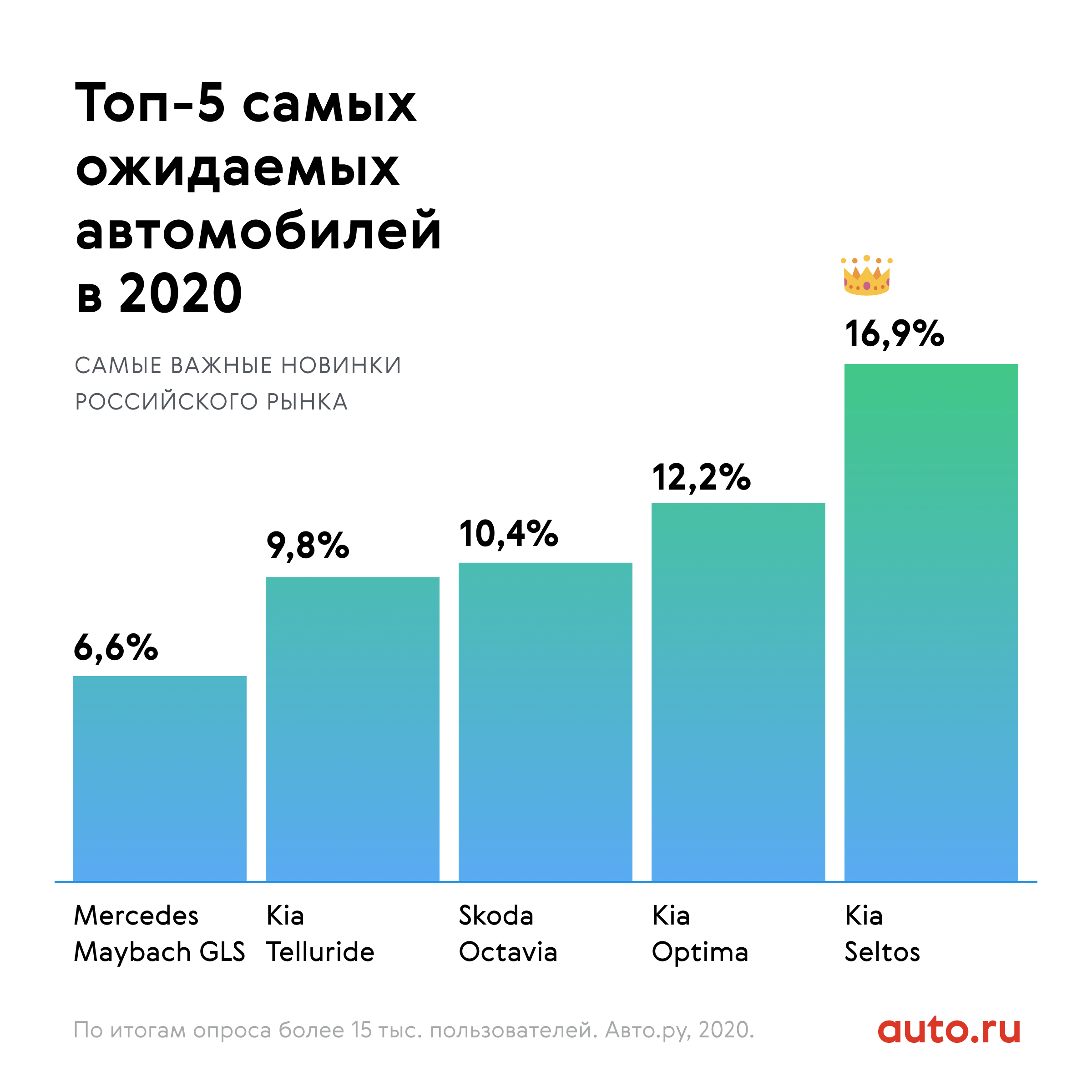 Россияне выбрали самые ожидаемые машины 2020 года