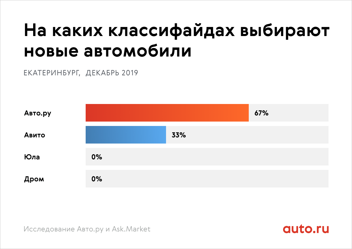 Где жители Екатеринбурга покупают и продают свои машины