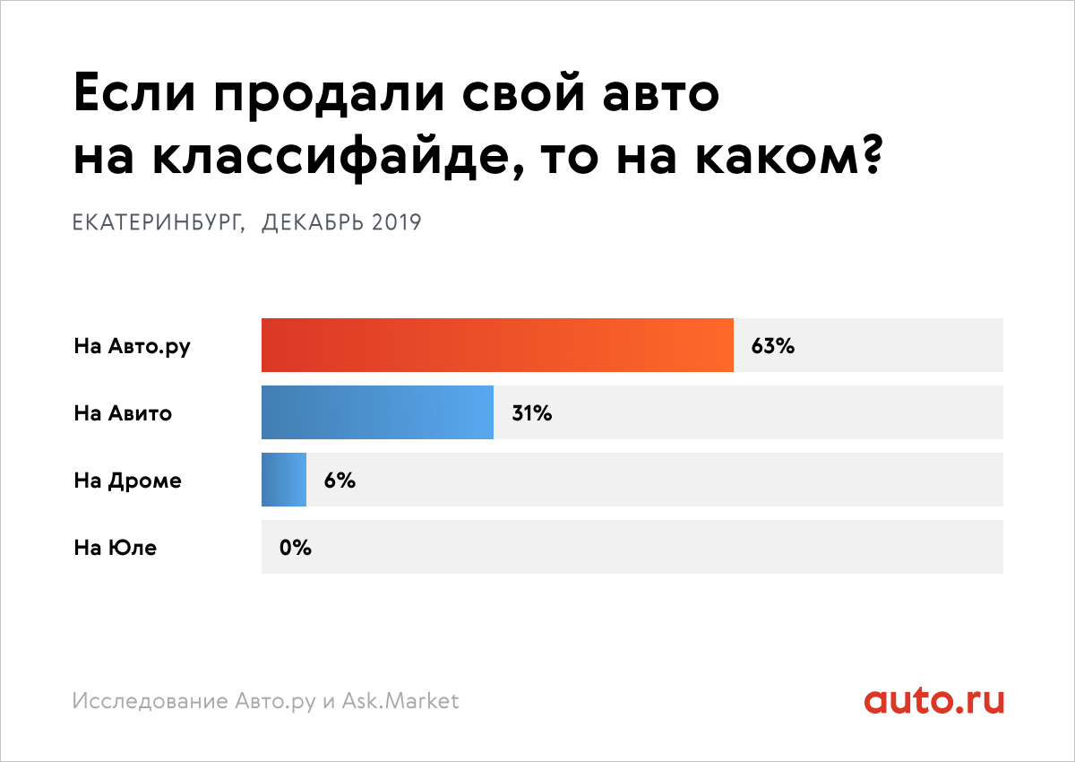 Где жители Екатеринбурга покупают и продают свои машины