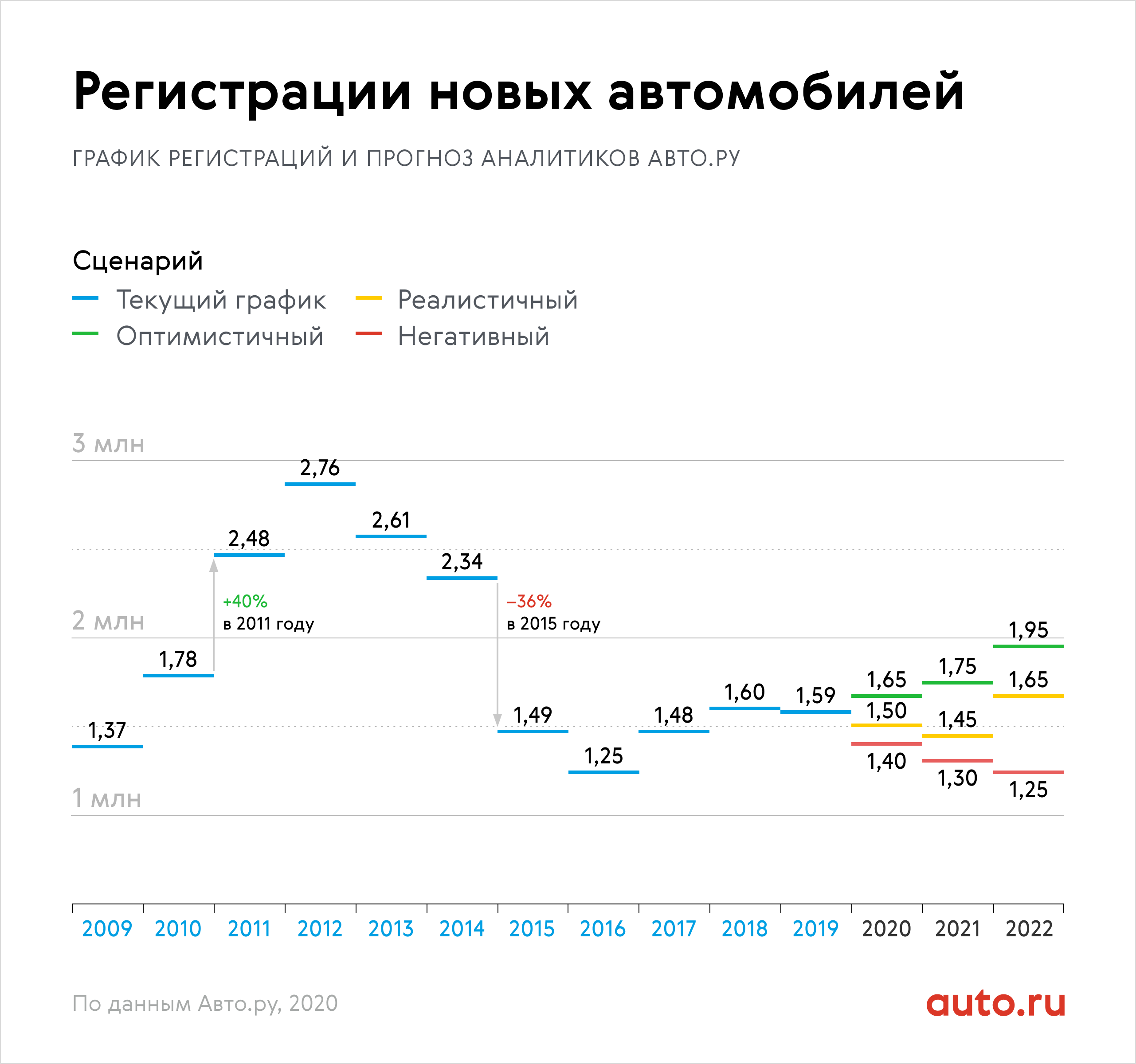 Прогноз три