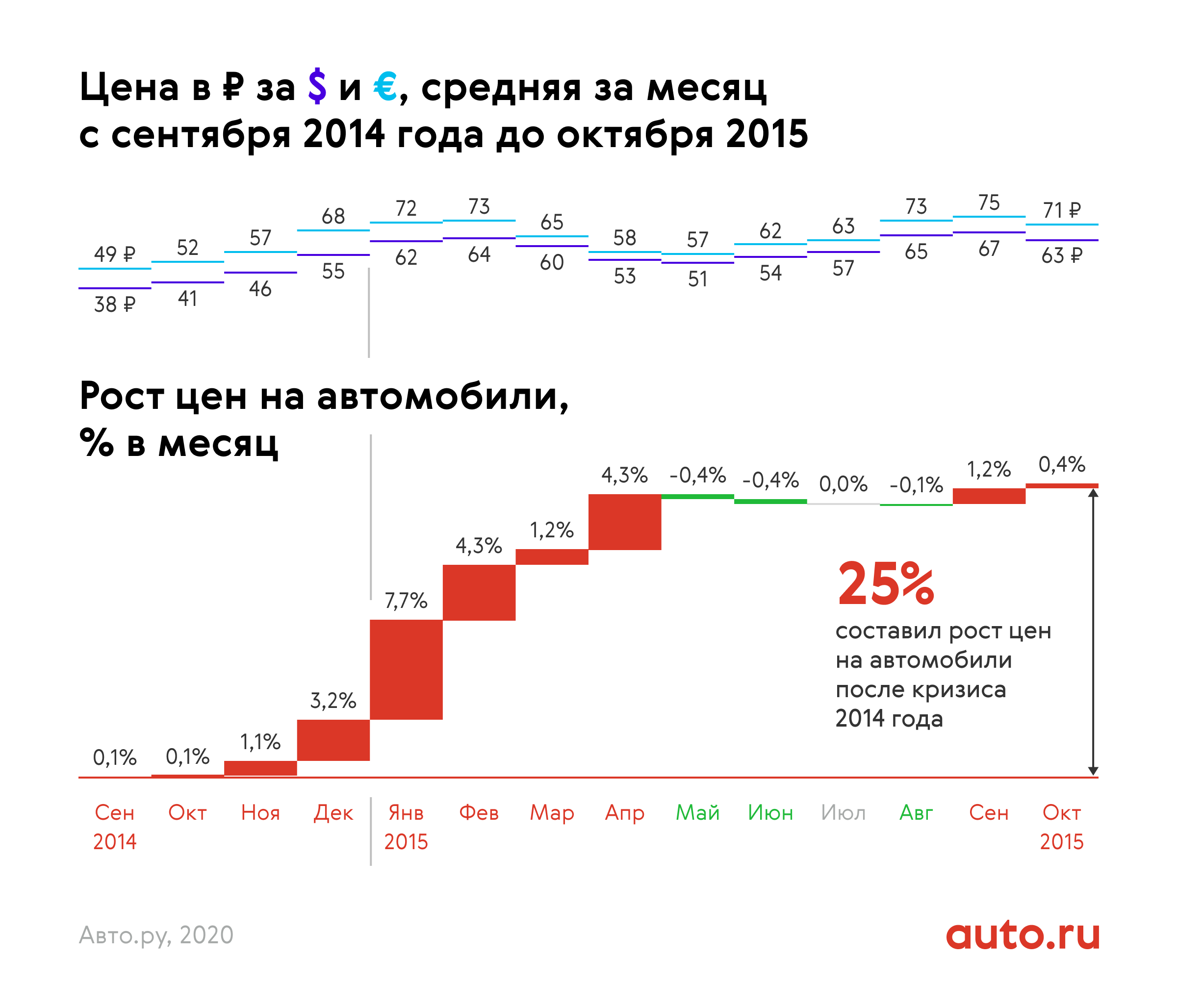 На сколько подорожают авто