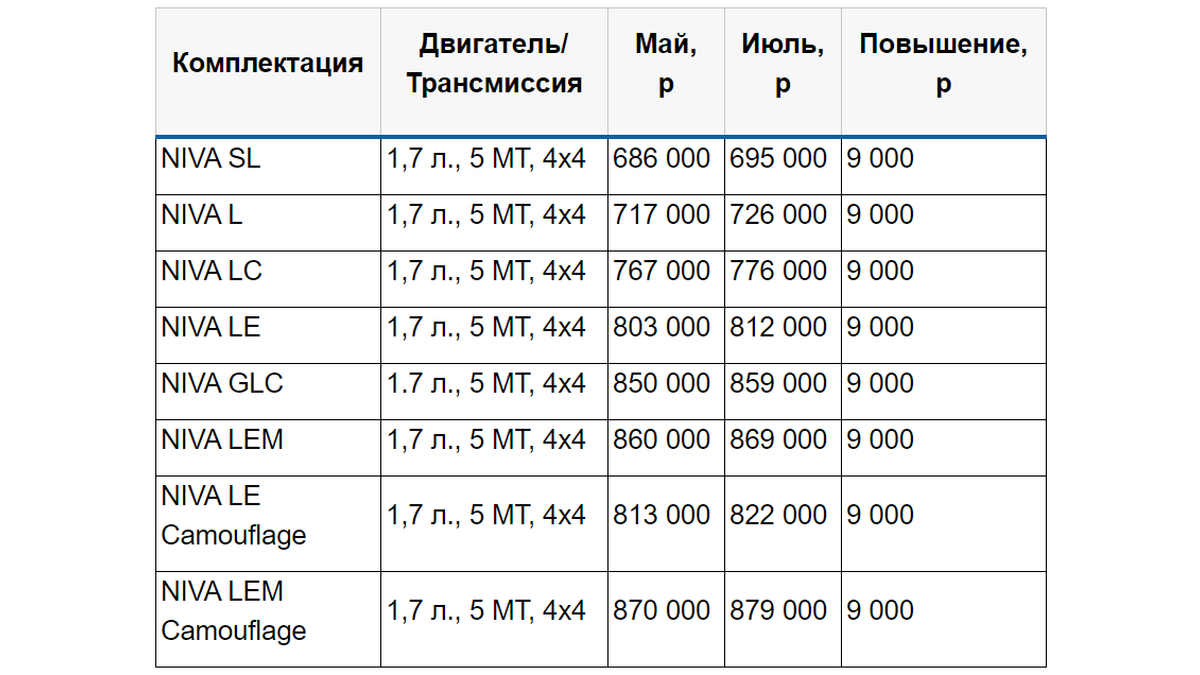 Почему подорожала нива