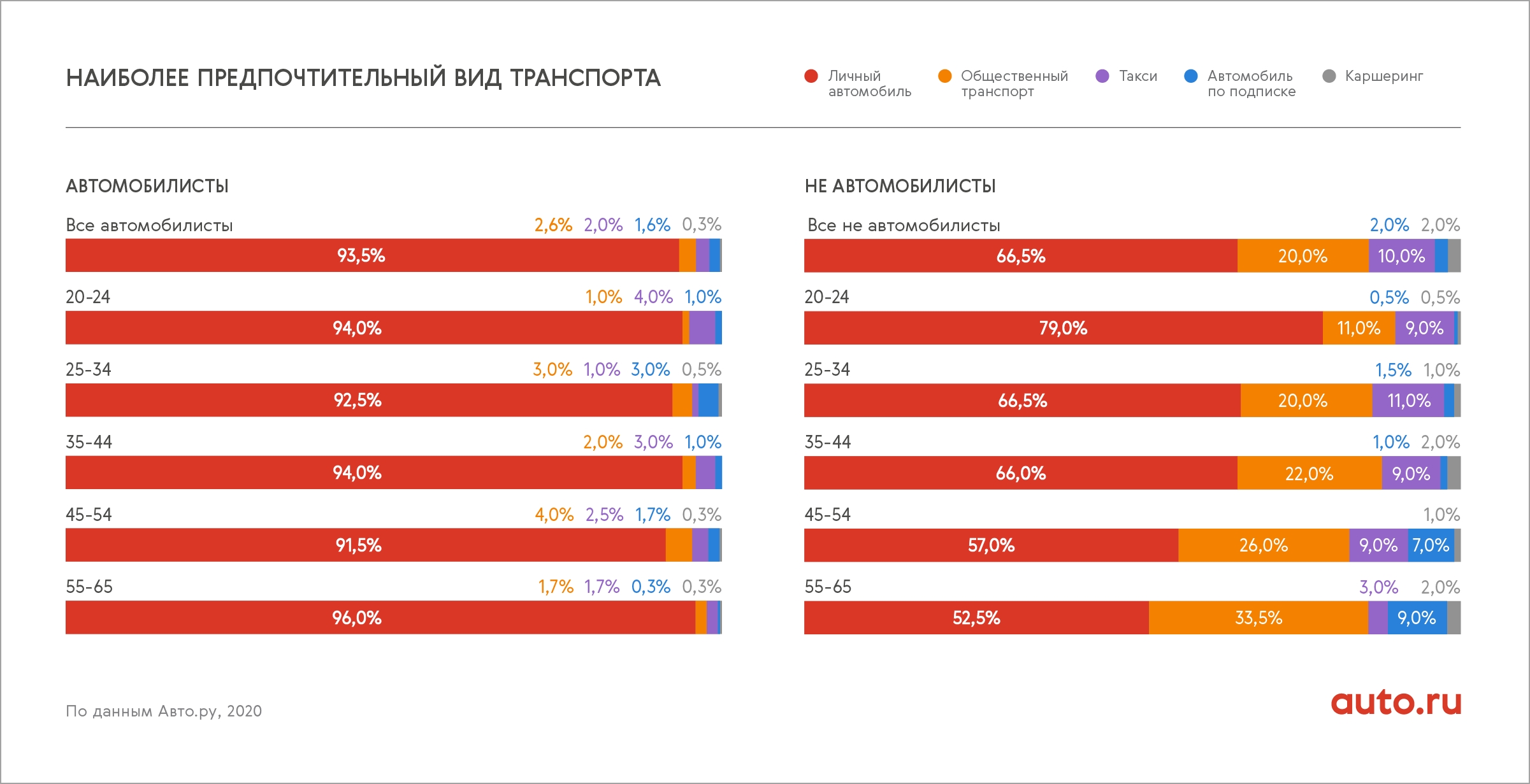 Автомобильного транспорта статистика