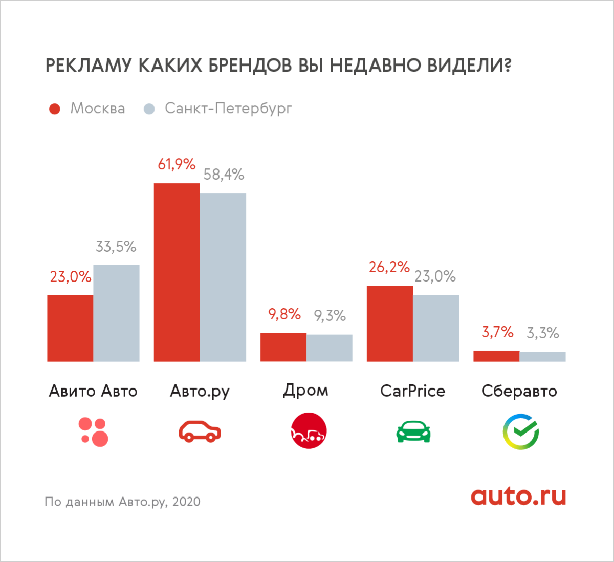 Жители Москвы и Санкт-Петербурга назвали любимый сервис покупки автомобилей