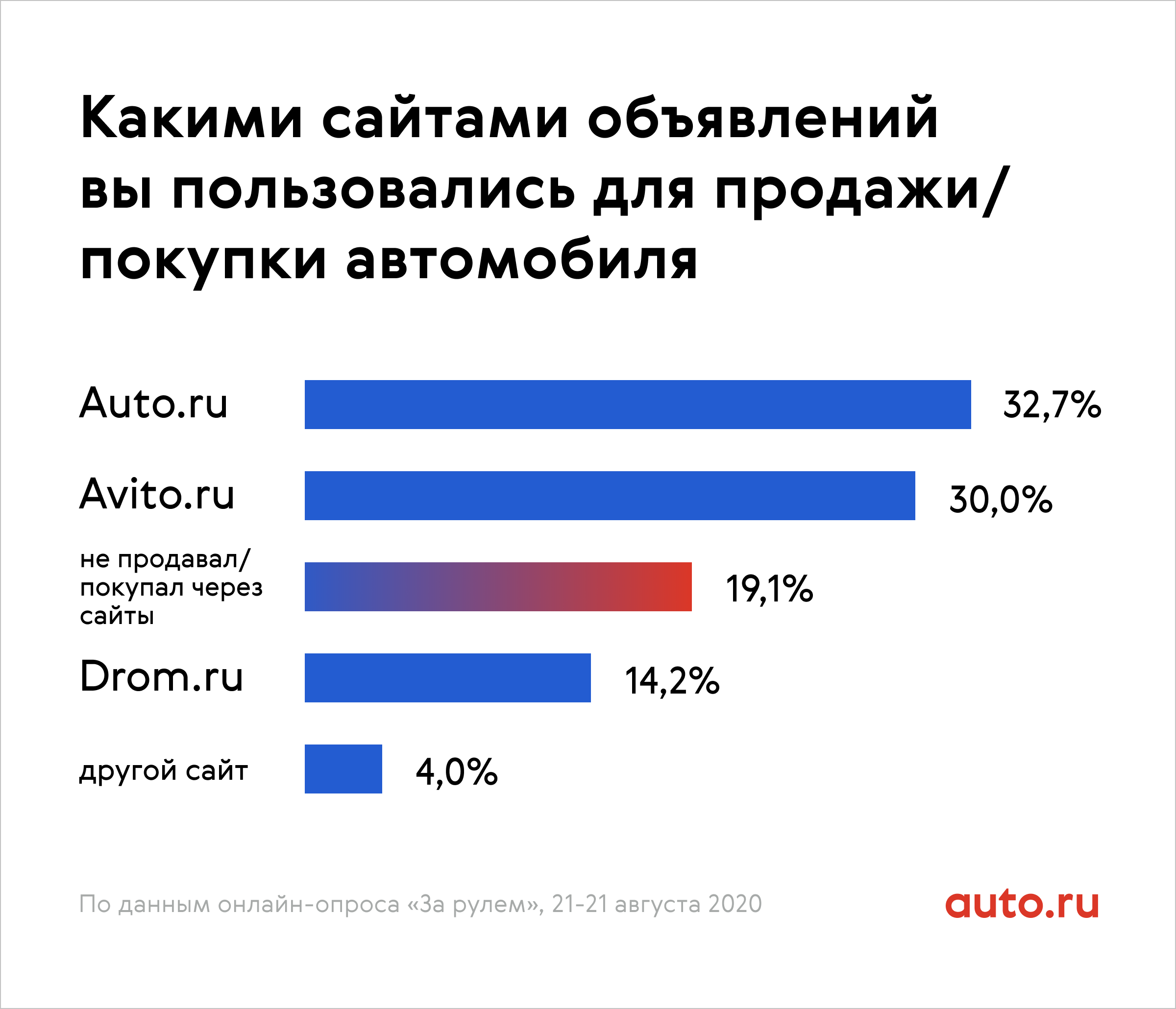 За рулём» назвал самый популярный автомобильный классифайд в России