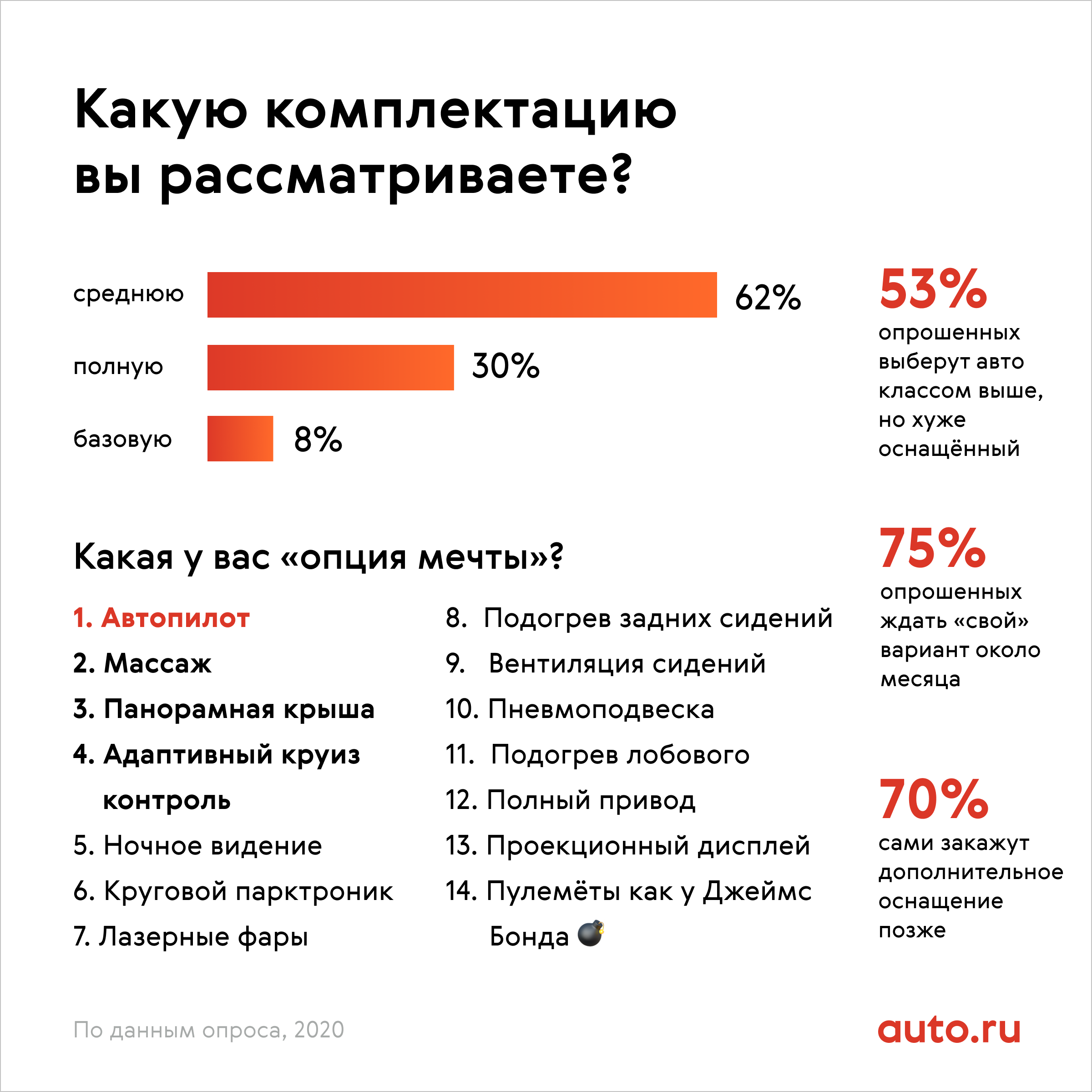 Названы самые нужные опции в машине и лучшие комплектации