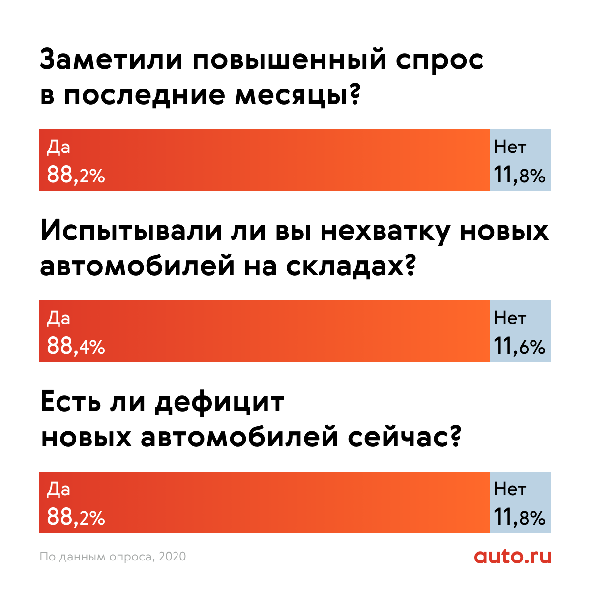 Товары пользующиеся повышенным спросом. Дефицит автомобилей. Дефицит авто. Дефицит автопоставок.