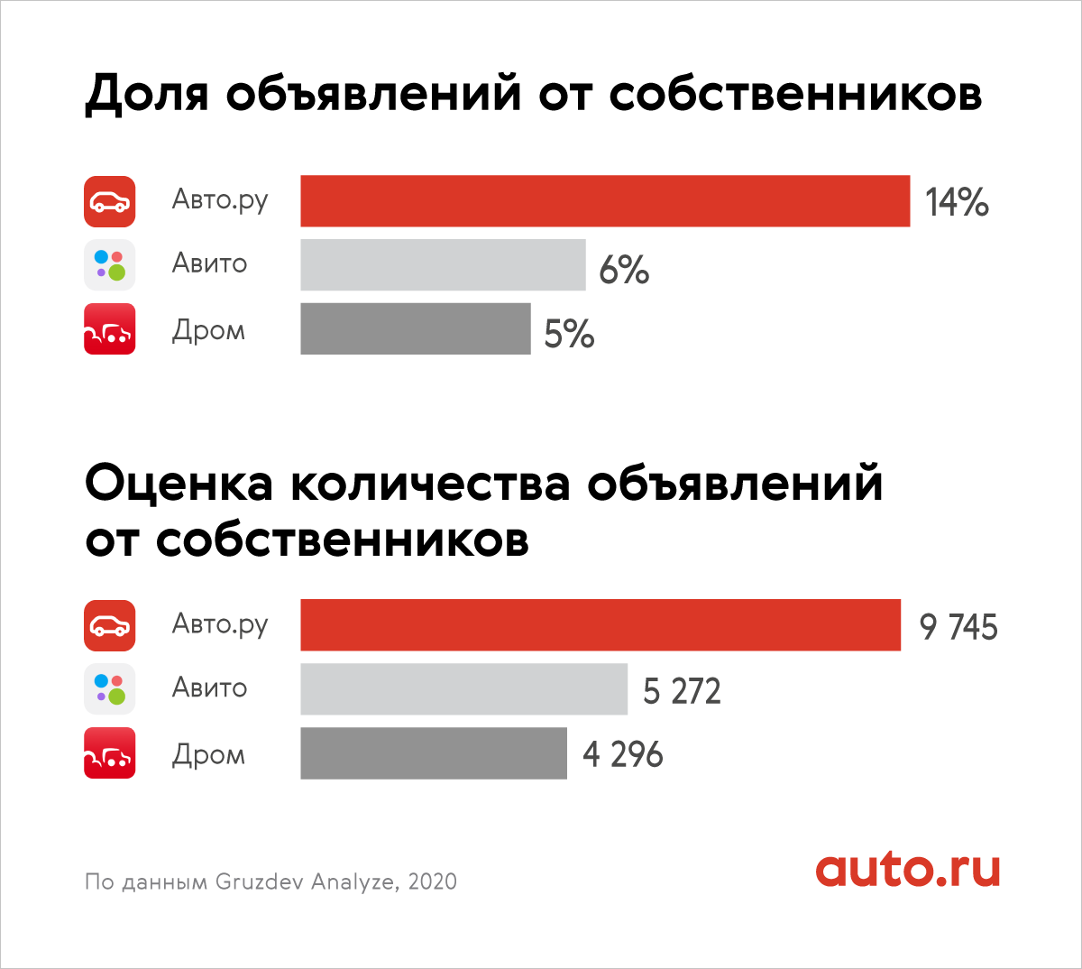 Исследование: на каком классифайде владельцы чаще всего продают автомобили