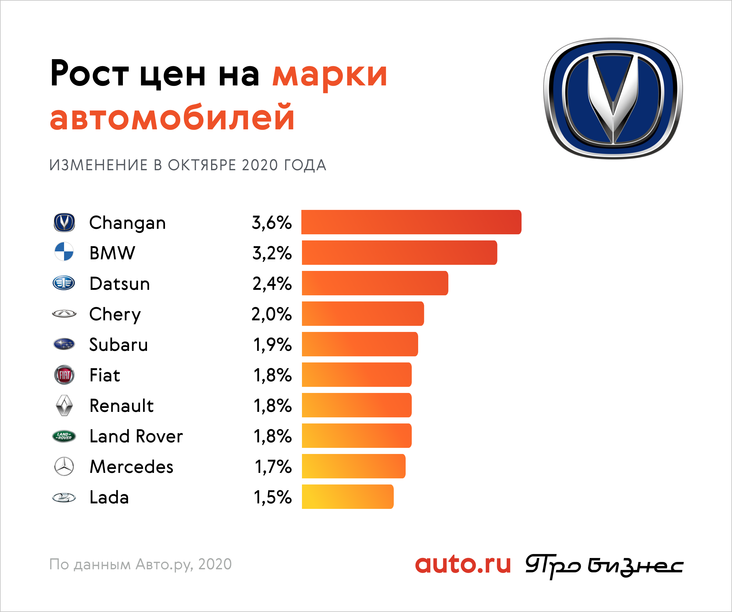 График подорожания автомобилей. Статистика подорожания машин. Динамика подорожания автомобилей в России. В октябре 2020 года подорожали автомобили. Подорожание авто с 1 апреля 2024 года