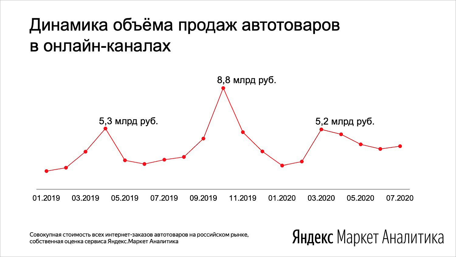 Аналитика какие акции покупать. Яндекс Маркет Аналитика.