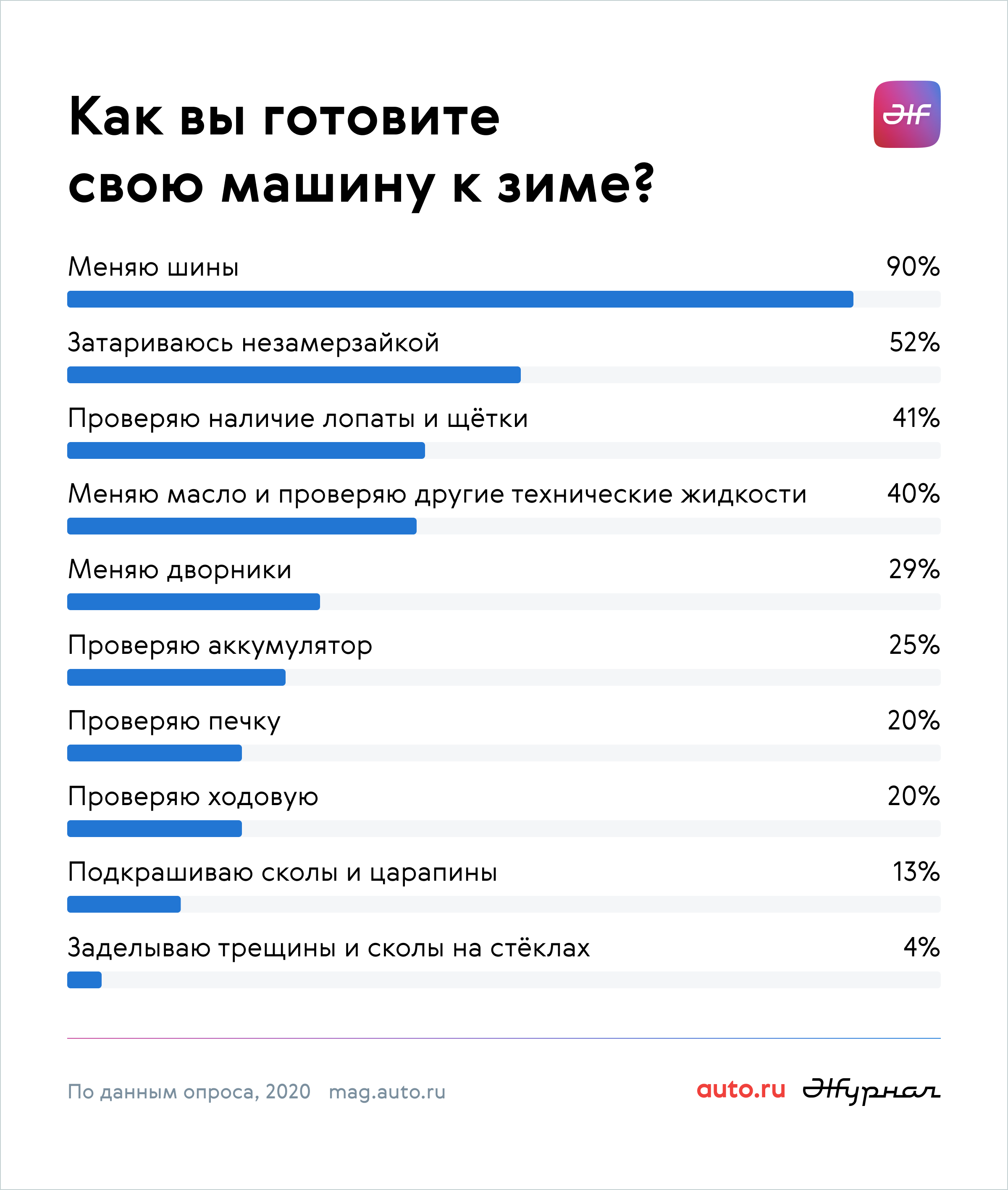 Как россияне готовят автомобиль к зиме: опрос Авто.ру