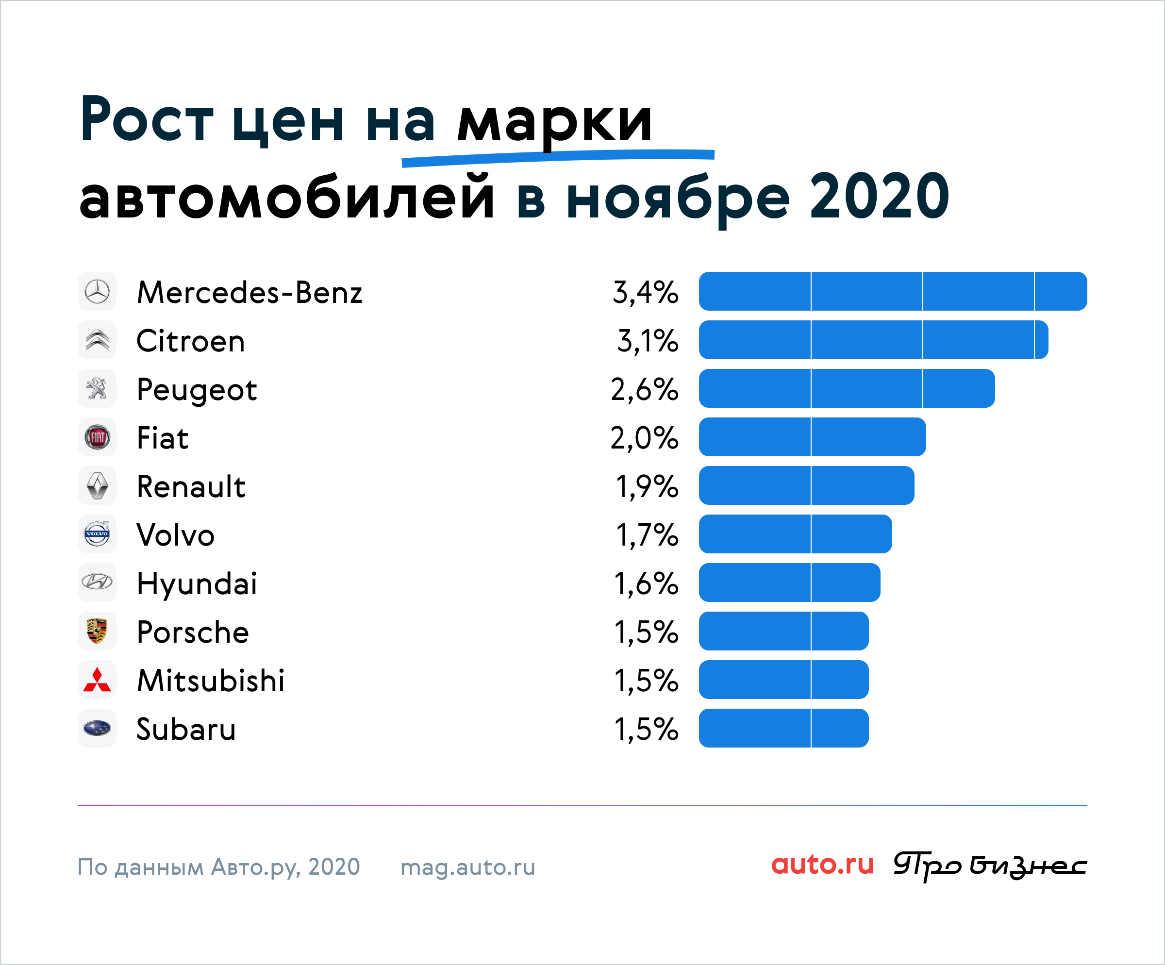 На сколько подорожали автомобили