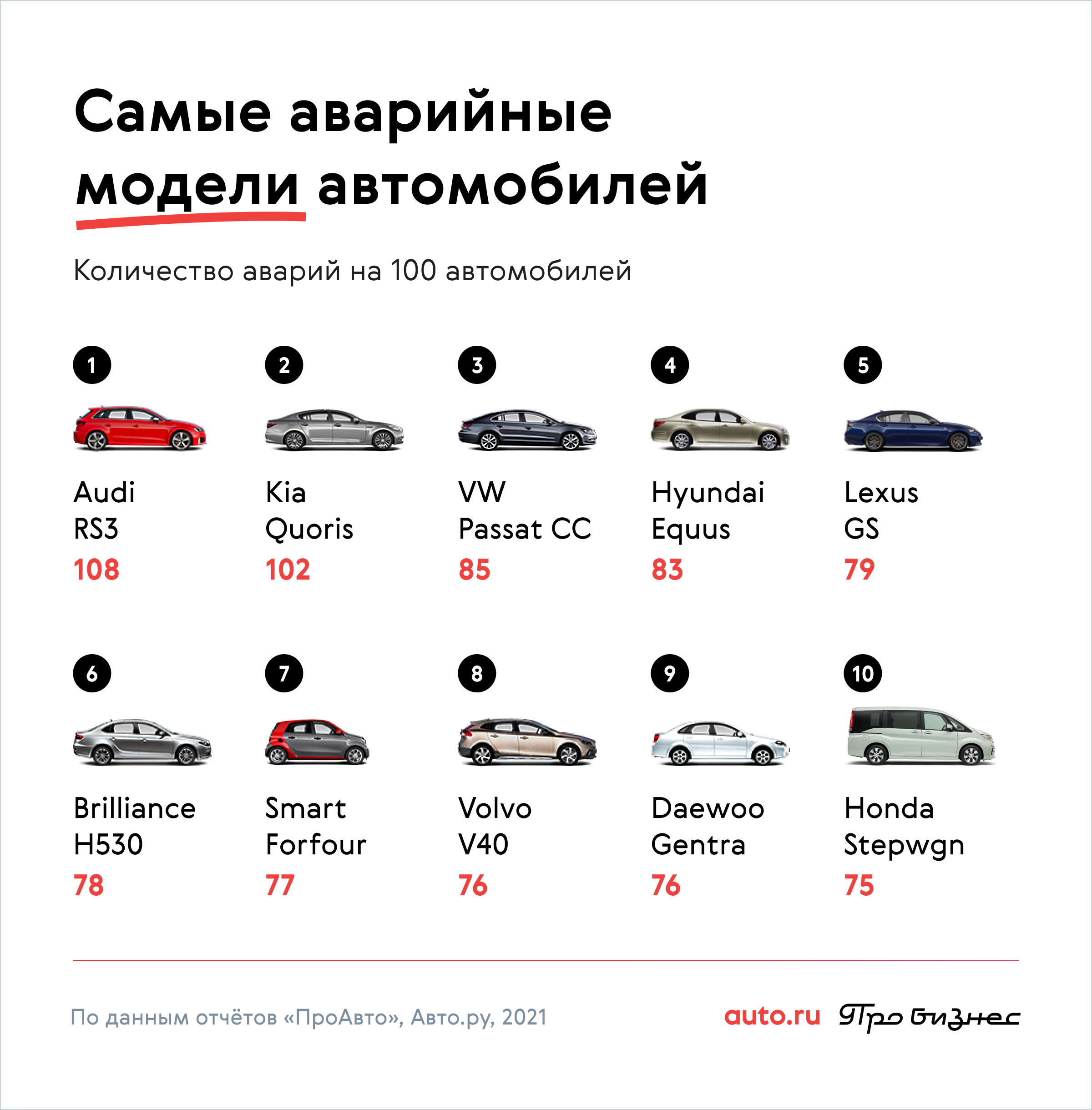 Какая машина попадает в аварию. Самые аварийные автомобили. Самые аварийные марки автомобилей. Самый аварийный автомобиль в России. Самые аварийные автомобили в России статистика.