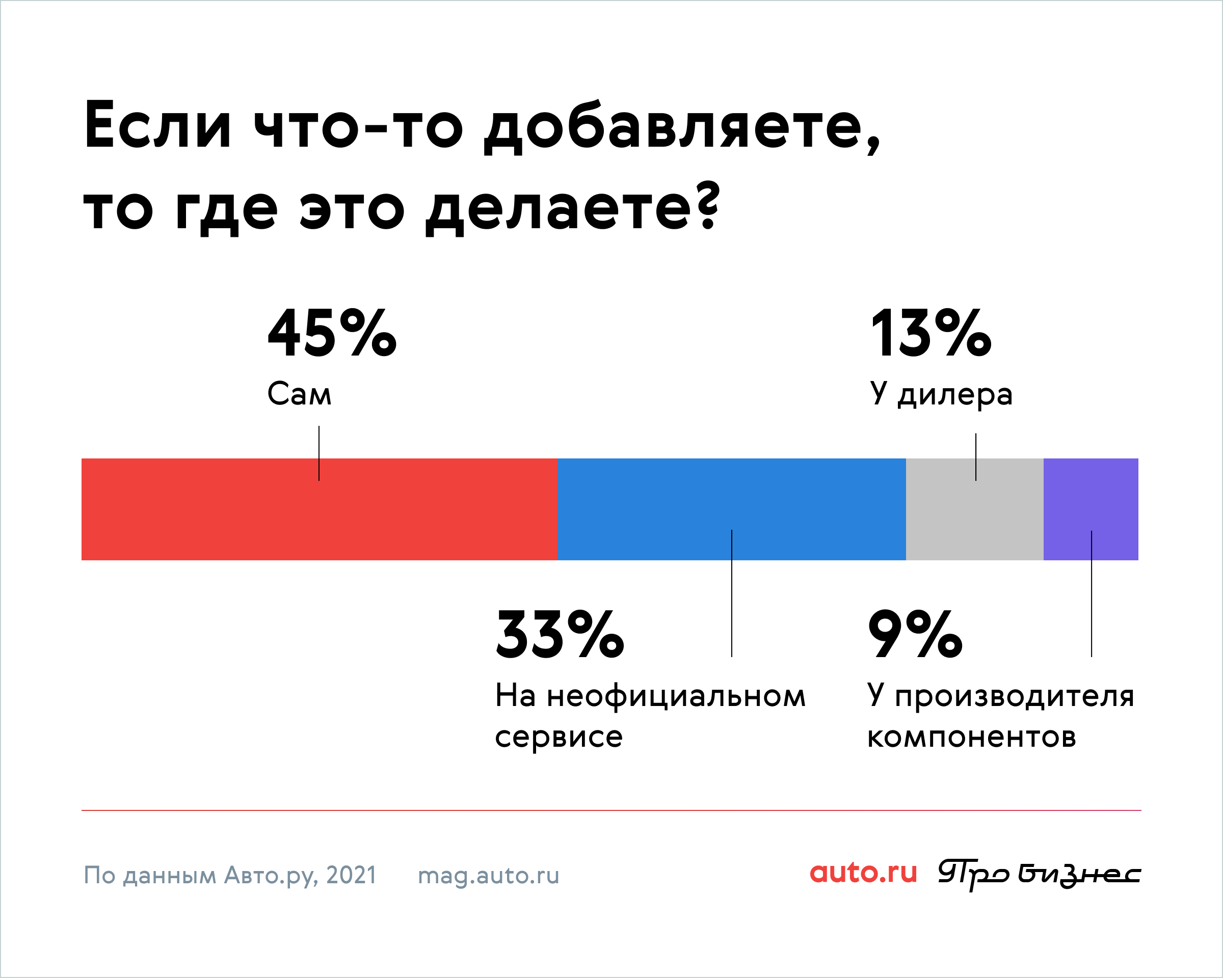 Опрос про автомобили