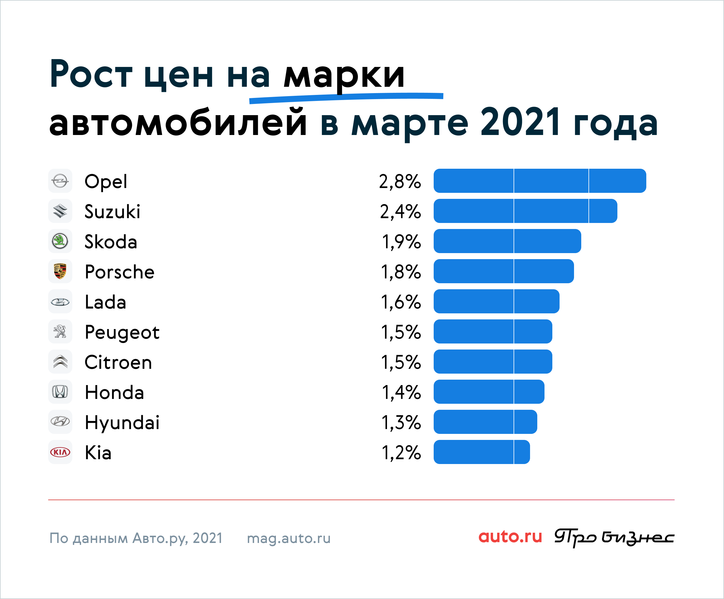 В марте в России подорожали автомобили 20 марок: какие именно и на сколько