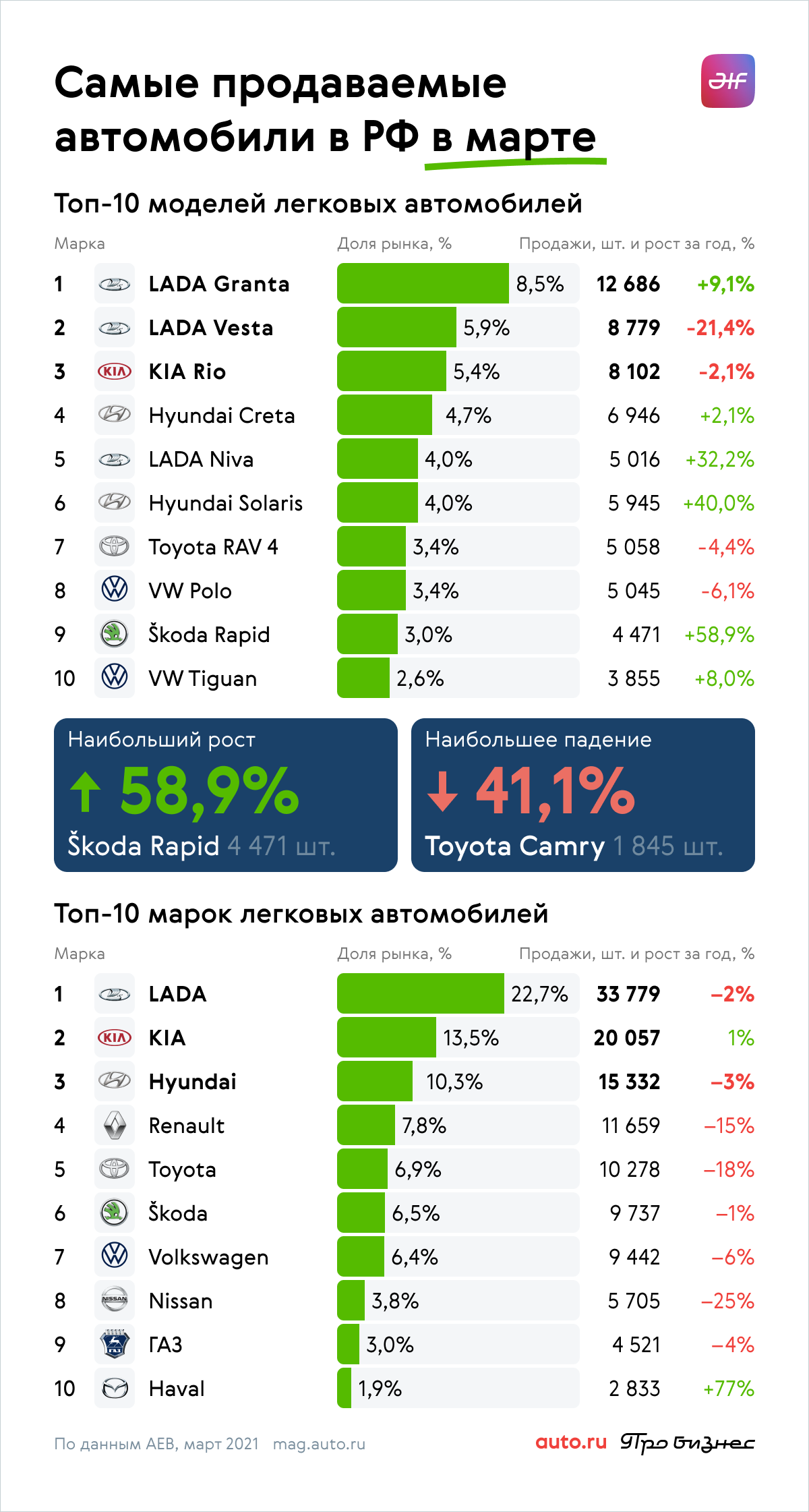 Самый продаваемый автомобиль. Самые продаваемые автомобили 2020. Самые продаваемые машины в России 2021. Топ продаж автомобилей. Самая продаваемая иномарка.