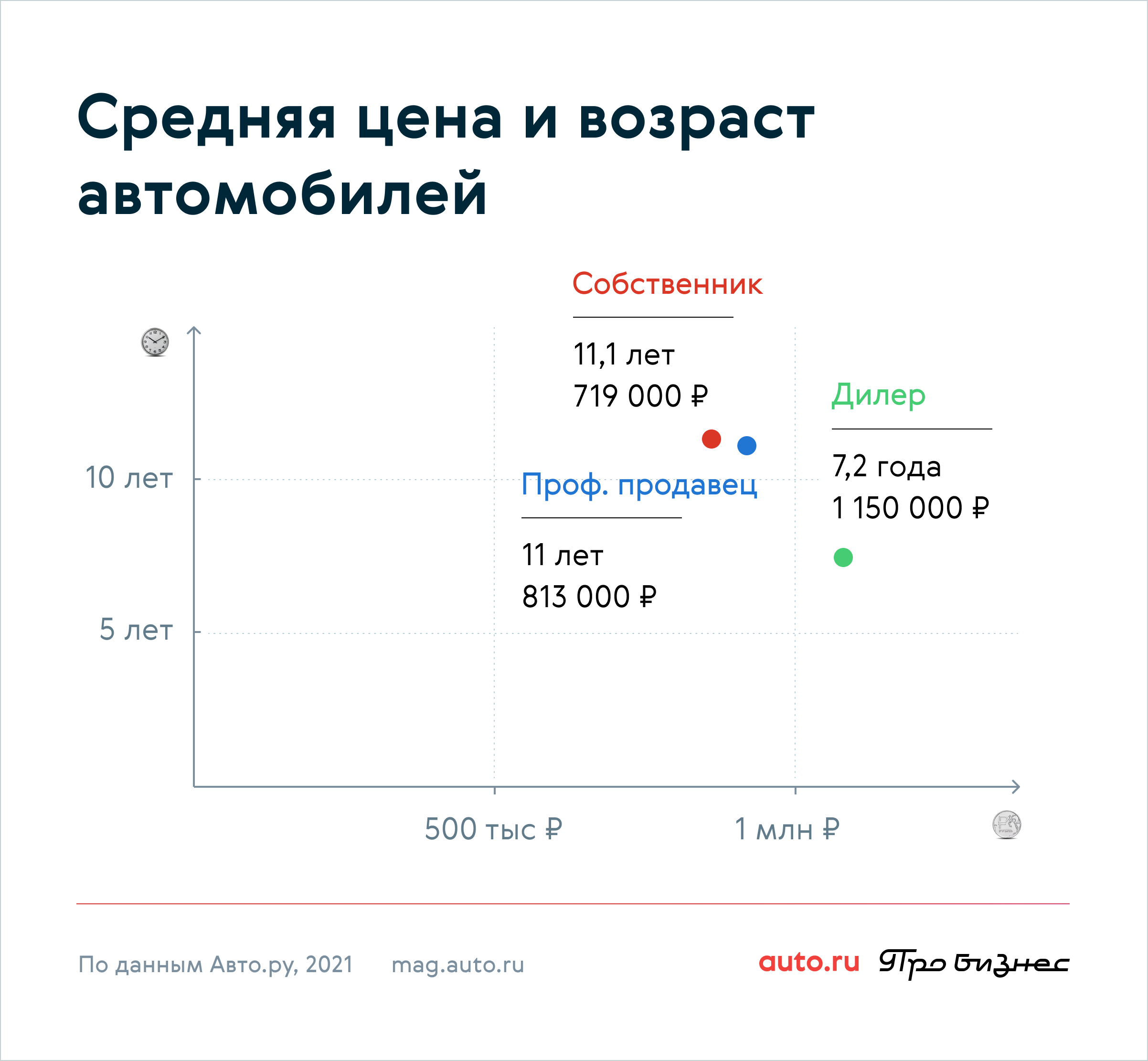 Самые популярные автомобили у профессиональных продавцов в Москве и  Подмосковье