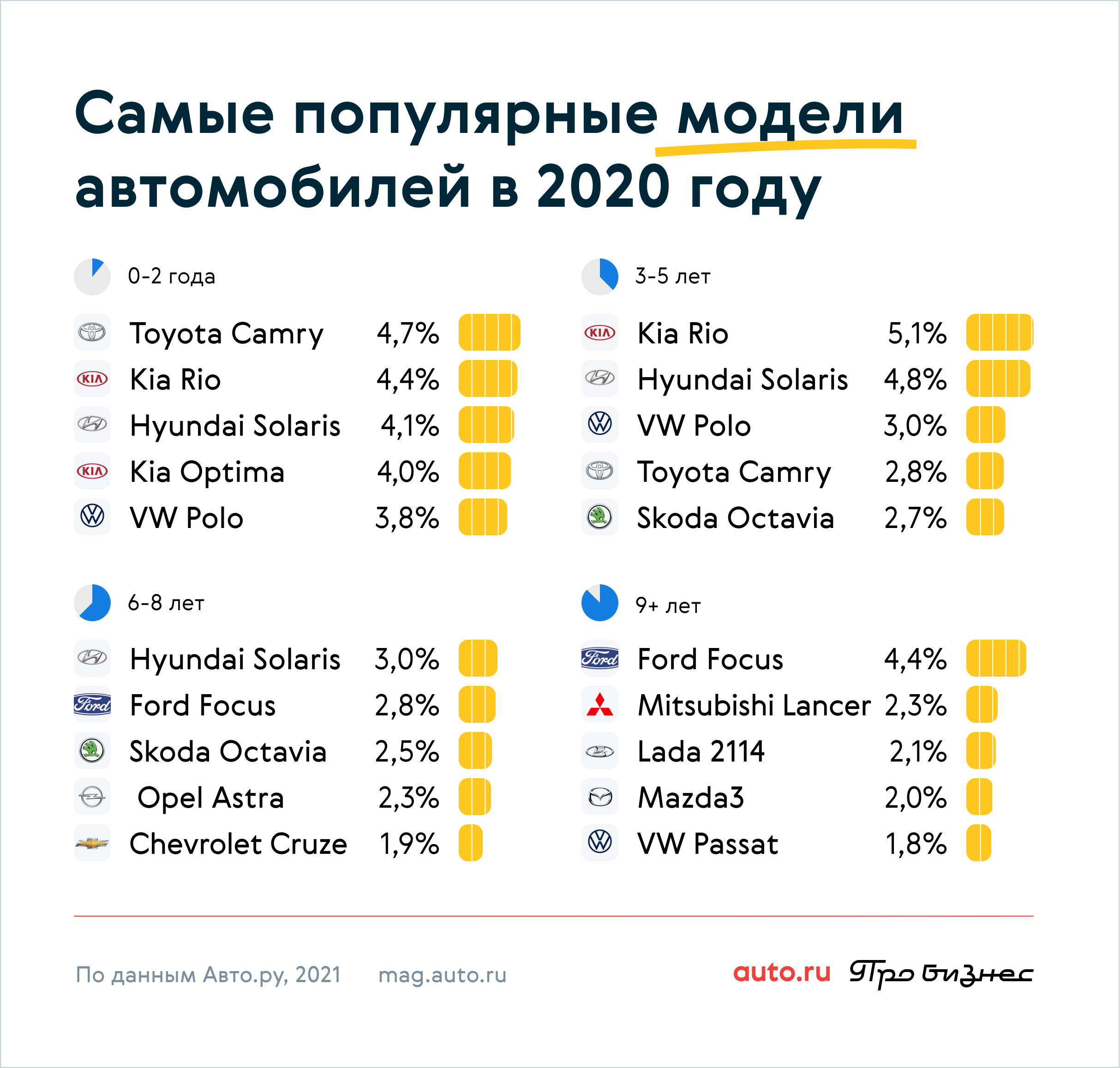 Самые популярные автомобили у профессиональных продавцов в Москве и  Подмосковье