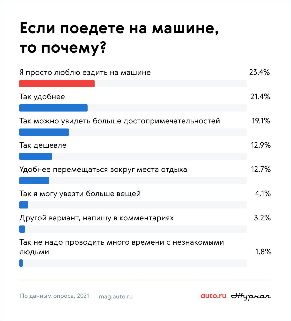 На каком транспорте россияне отправятся в отпуск в 2021 году и куда: опрос  Авто.ру