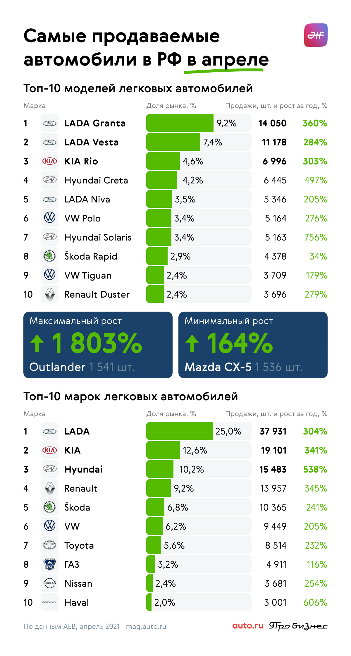 Топ продаж. Самые продаваемые автомобили 2020. Самые продаваемые машины в России 2021. Топ продаж автомобилей. Самая продаваемая иномарка.