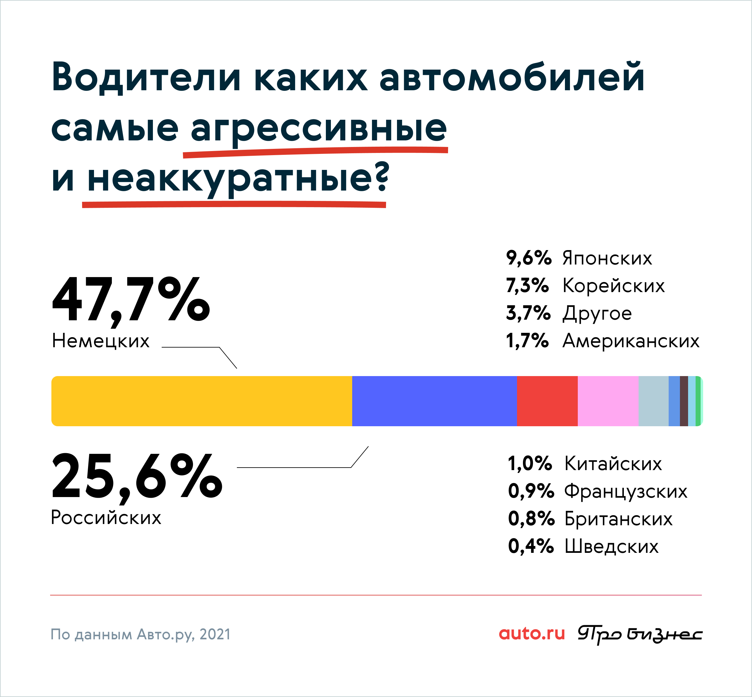 Россияне назвали самых агрессивных водителей: опрос Авто.ру