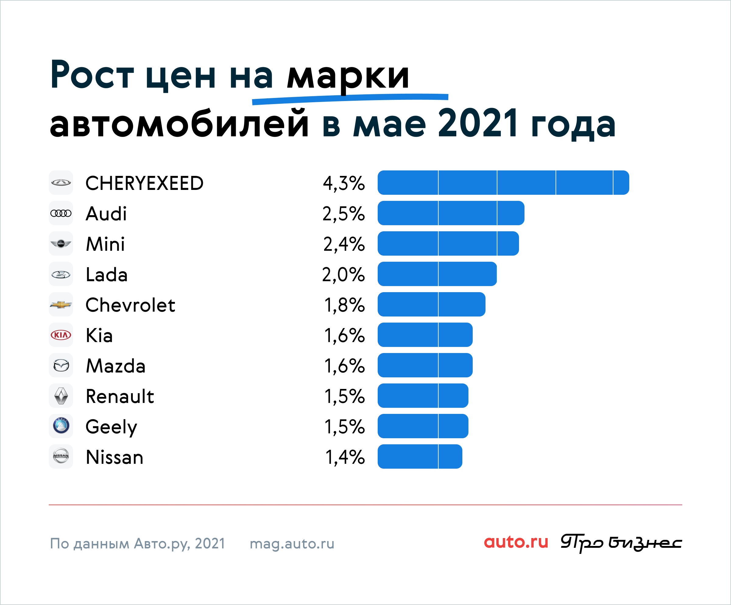 Рост цен на автомобили. Рост цен на автомобили в 2021. Насколько подорожали автомобили?. Самые продаваемые машины в России 2021.